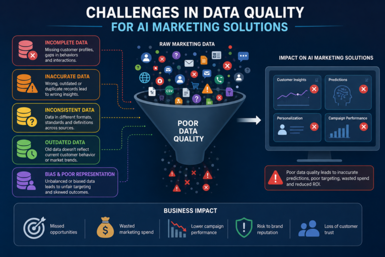 impact of data quality on AI marketing